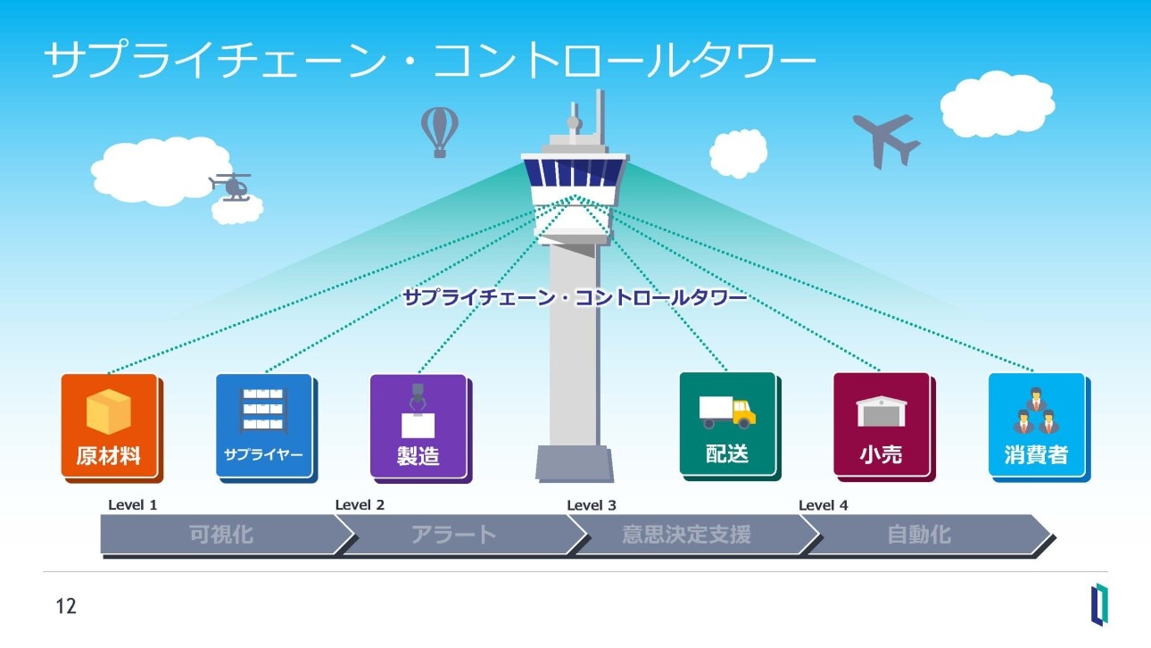 サプライチェーン・コントロールタワーの概要