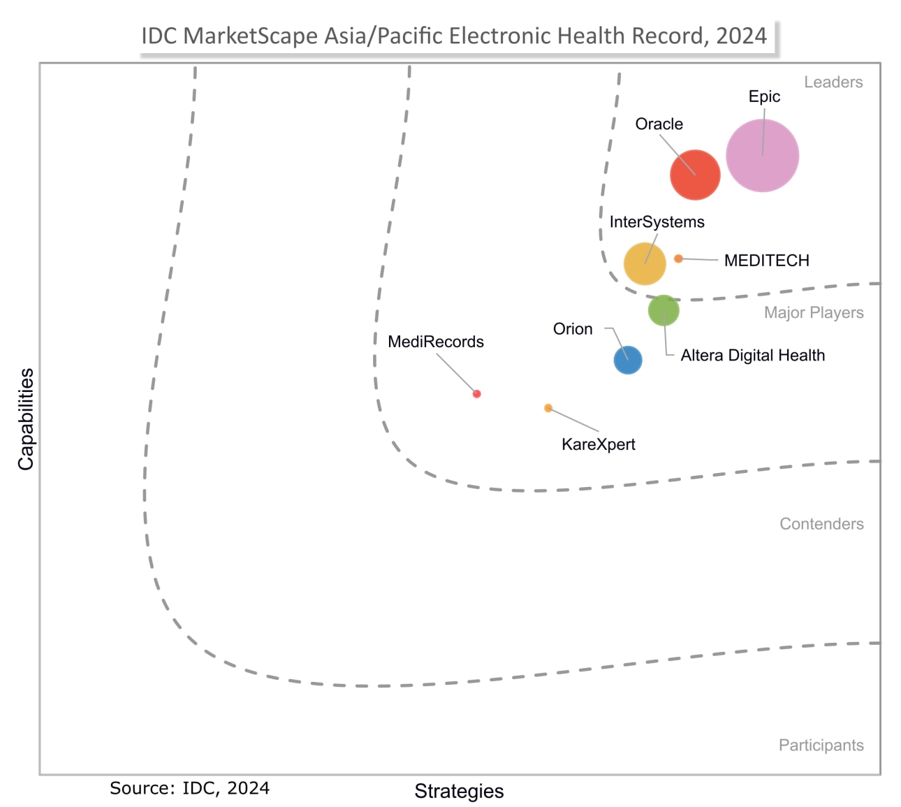 IDC MarketScape: Asia/Pacific Electronic Health Record 2024 Vendor Assessment