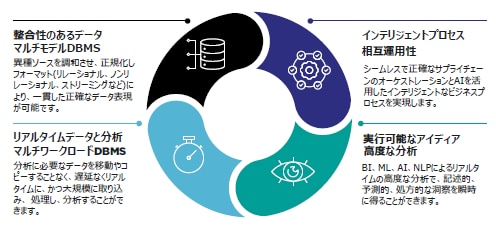 四つの主要な分野