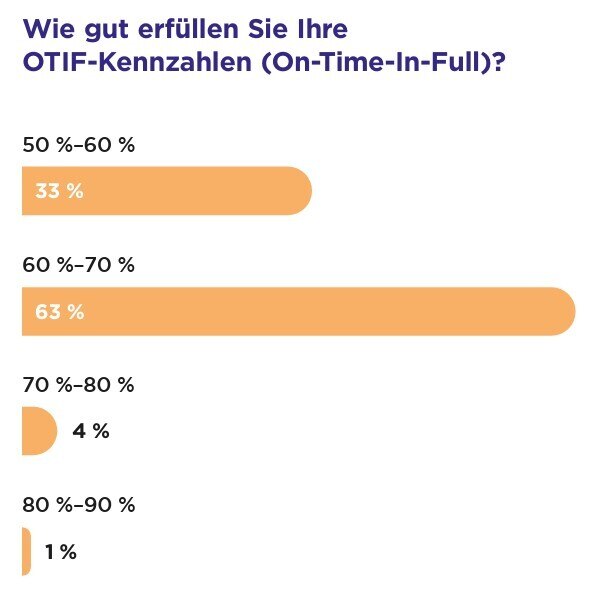 Wie gut erfüllen Sie Ihre OTIF-Kennzeichen