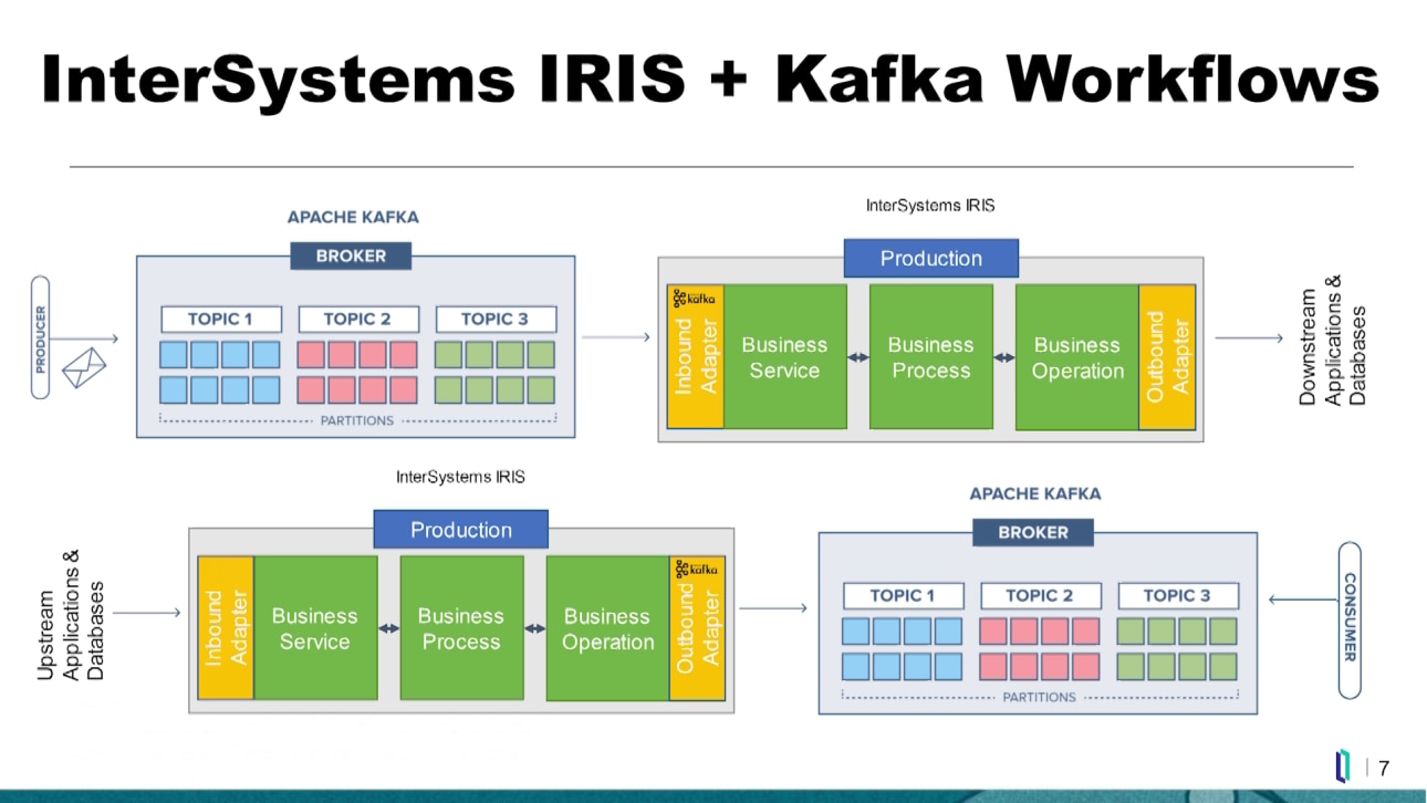 InterSystems IRIS + Kafka Workflows