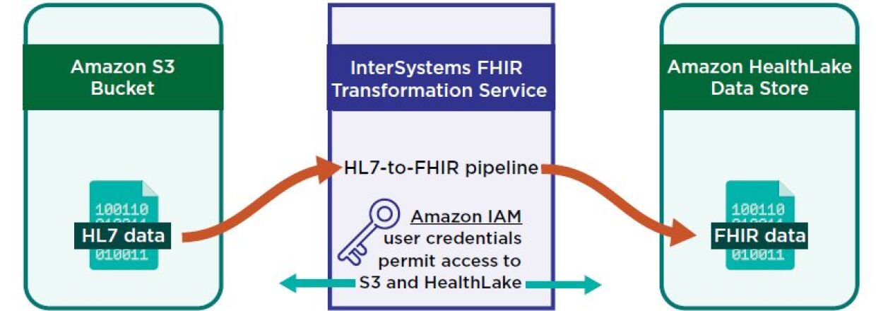 InterSystems FHIR Transformation Service accesses data stored in Amazon S3 buckets using credentials from Amazon Identity Access and Management (IAM)