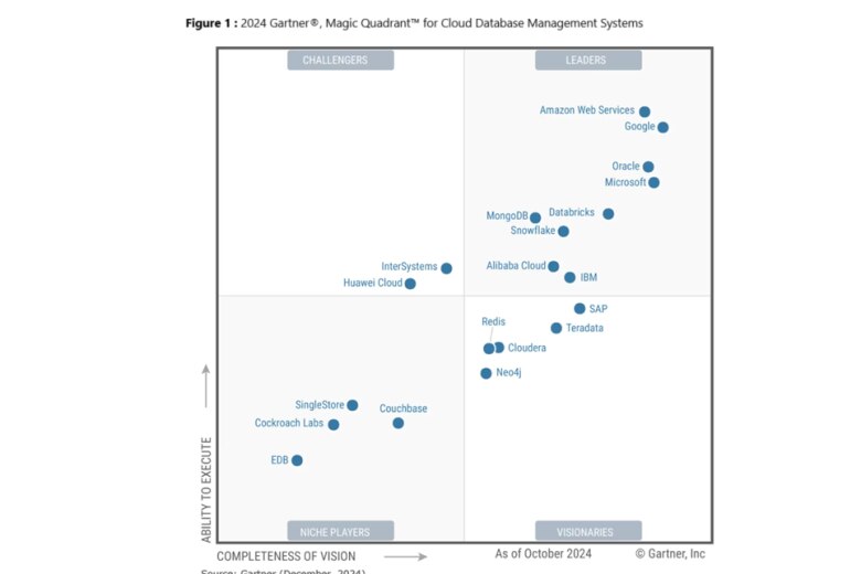 2024 Gartner®, Magic Quadrant™ for Cloud Database Management Systems