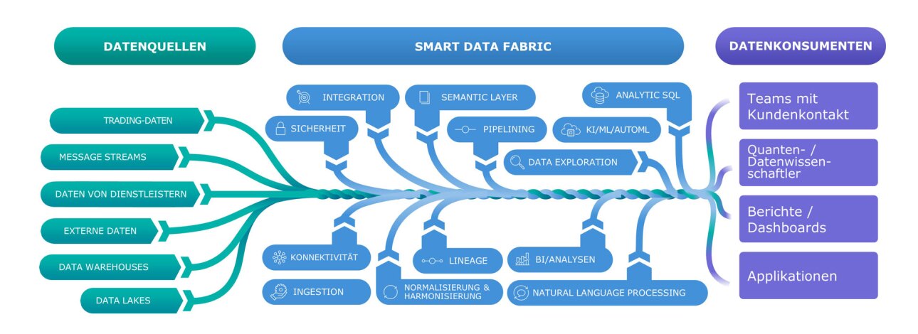 InterSystems unterstützt Finanzdienstleister mit einem Smart Data Fabric