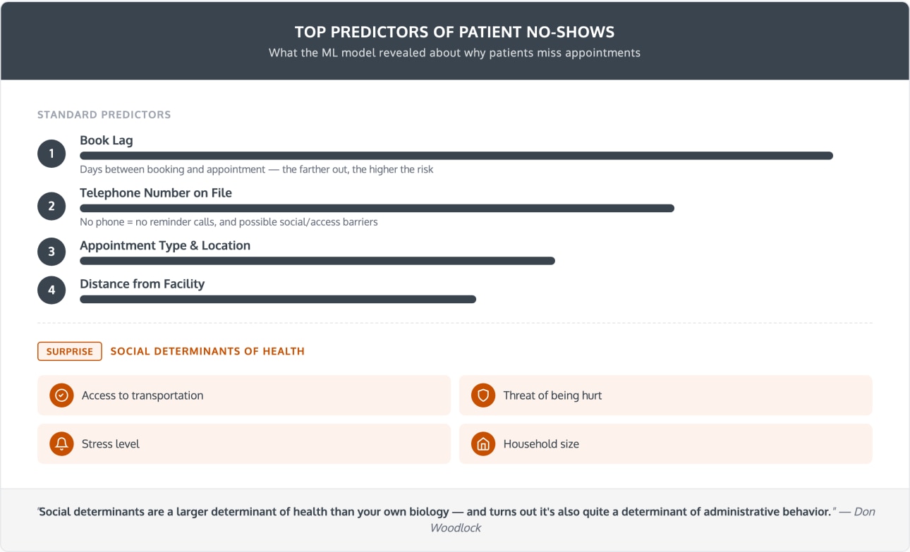 healthcare-automation--sdoh-predictors.png