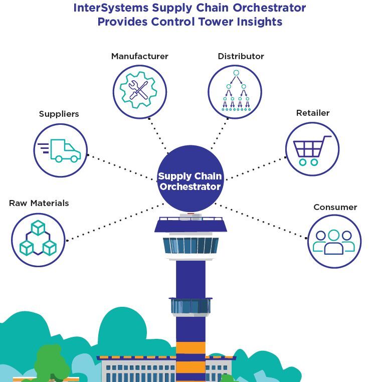 InterSystems Supply Chain Orchestrator Provides Control Tower Insights