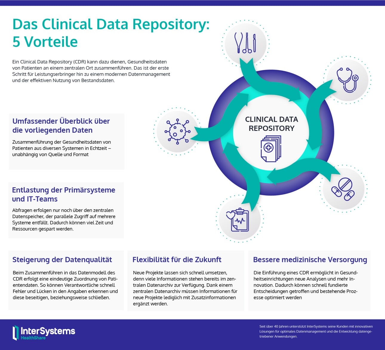 Infografik - Clinical Data Repository (CDR)
