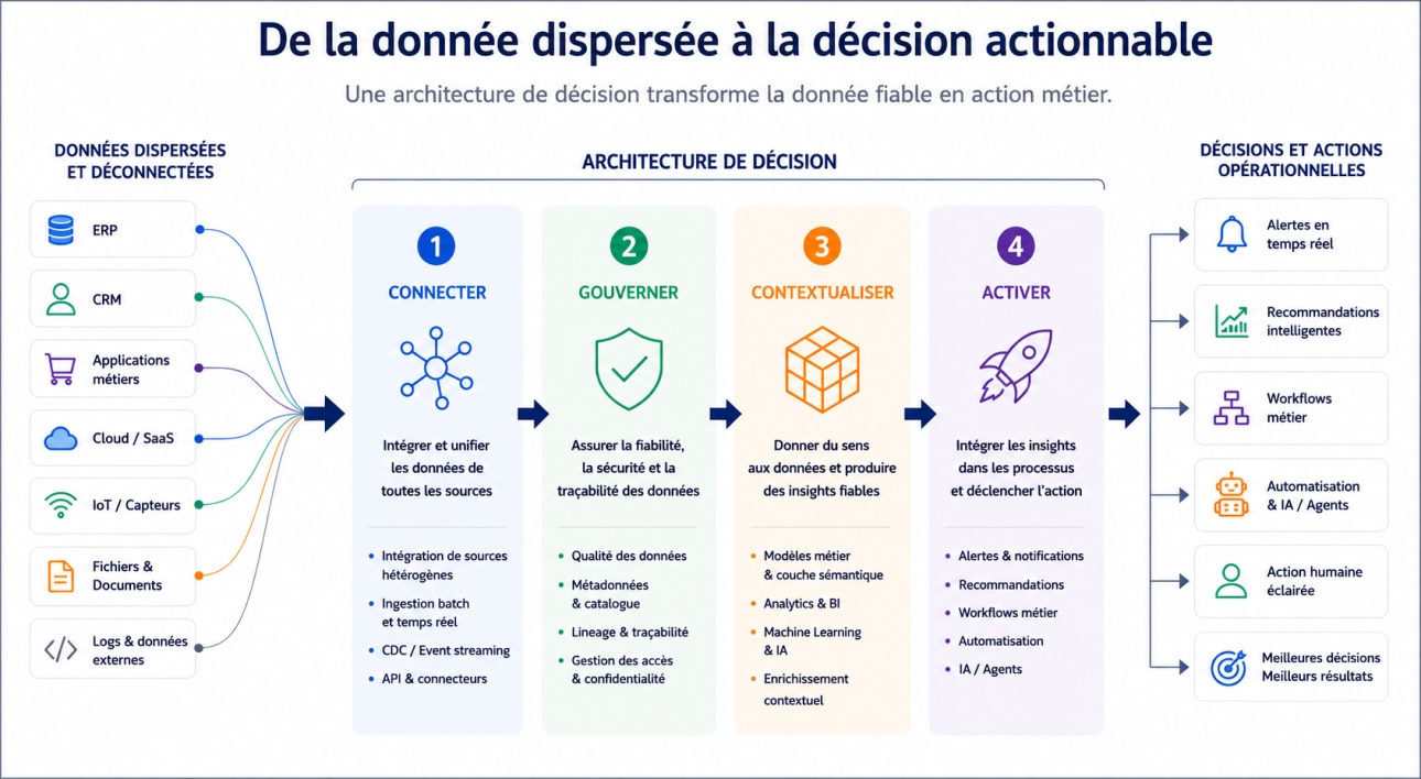 De data-informed à data-driven : pourquoi le vrai sujet est l’architecture de décision