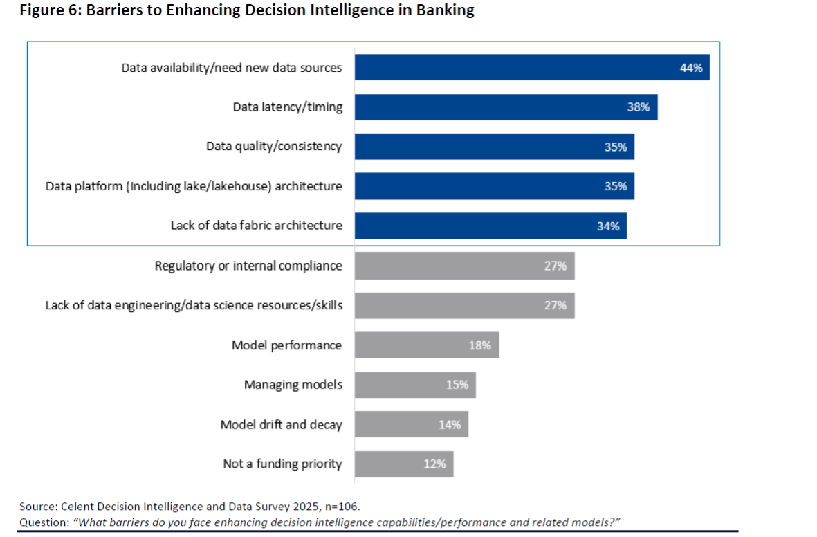 The barriers to enhancing decision intelligence in banking according to the 2025 Celent survey, "Celent Decision Intelligence and Data Survey"