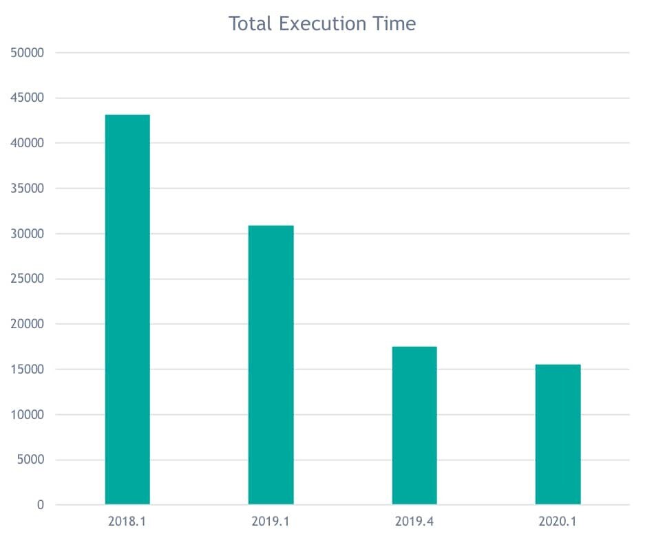 Total execution time bar graph