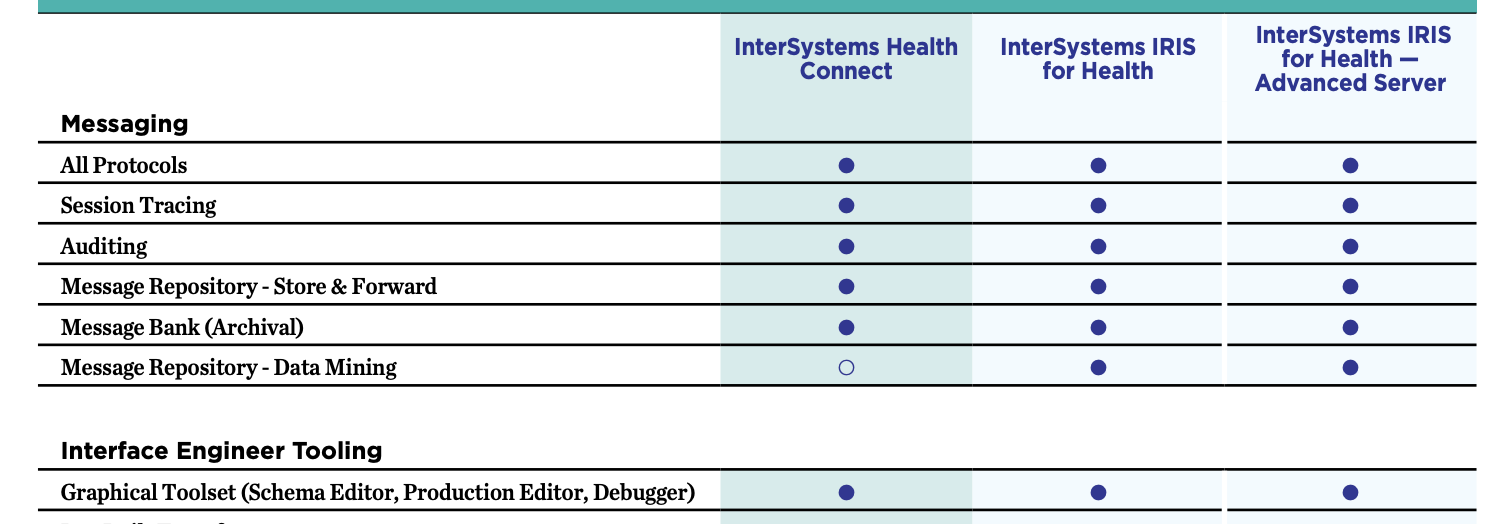 InterSystems IRIS for Health and InterSystems Health Connect feature comparison