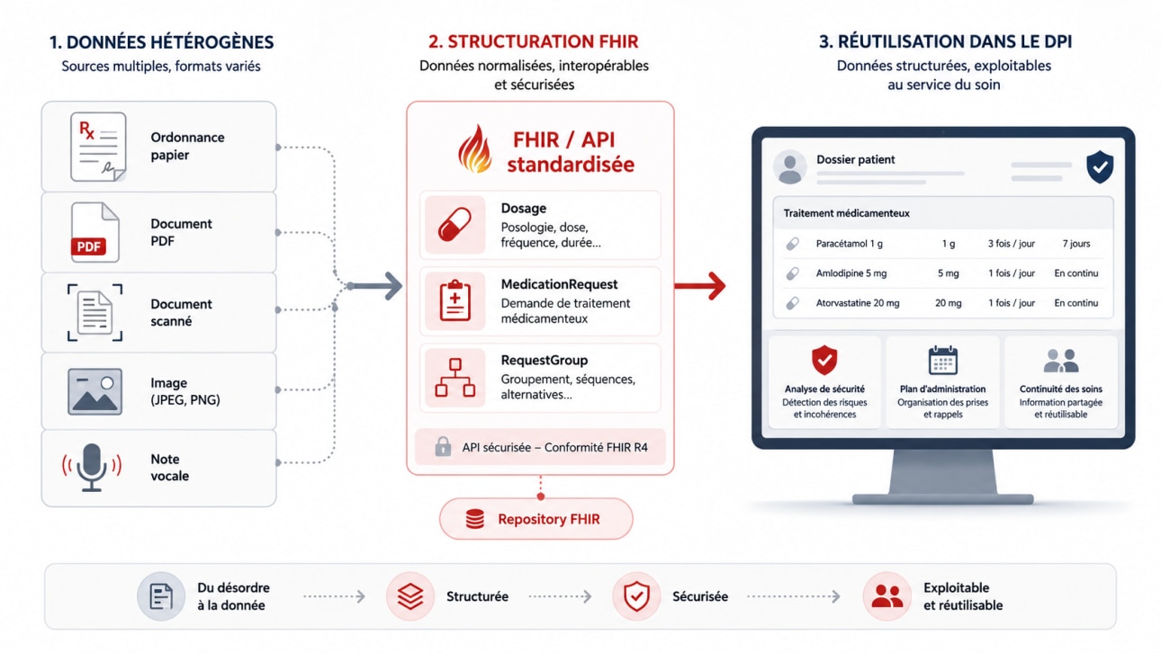 FHIR devient concret quand il part d’un flux métier : l’exemple Posos