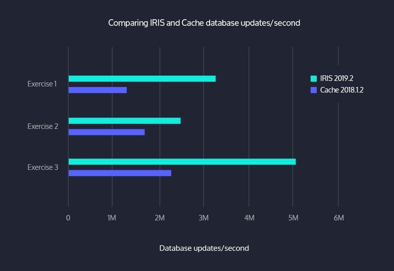 graph comparing IRIS and Cache database updates per second