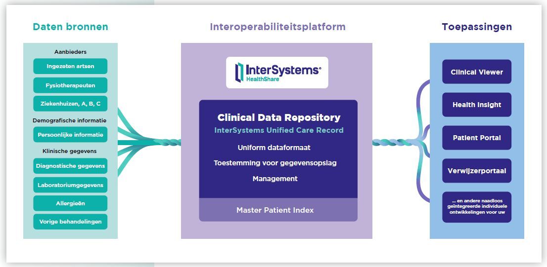 Clinical Data Repository