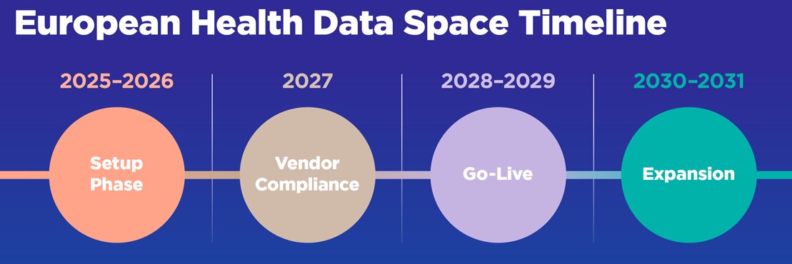 European Health Data Space Tiimeline