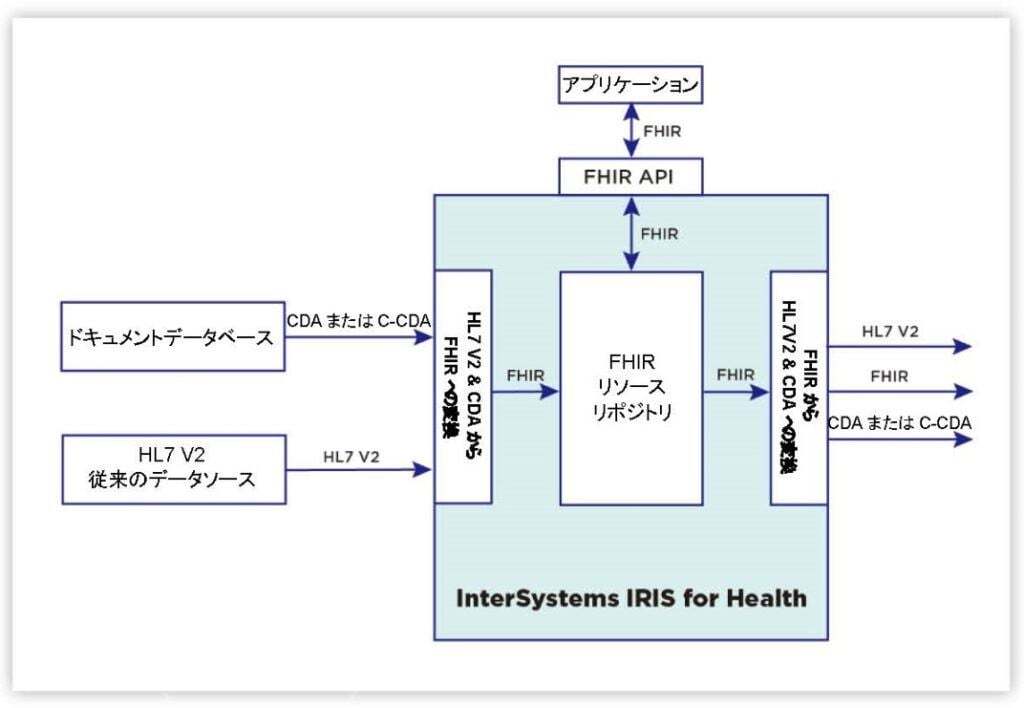 https://www.intersystems.com/isc-resources/wp-content/uploads/sites/24/irisforhealth_architecture-1024x708.jpg