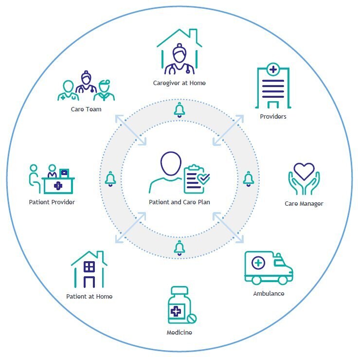 infographic - make the care plan available to care team members, the patient, and their proxies with InterSystems Care Community