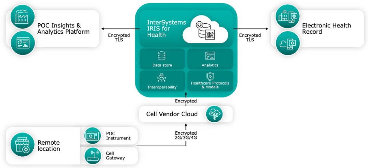 Use Case: Connecting Remote Point of Care Diagnostics to Health Records