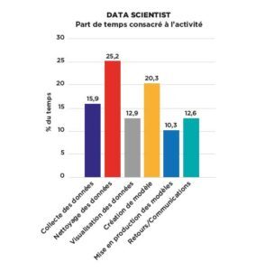 https://www.intersystems.com/isc-resources/wp-content/uploads/sites/24/DATA_SCIENTIST_Part_de_temps_consacre_a_l_activite-284x300.jpg