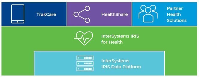 diagram - InterSystems products - Breaking Down Barriers Healthcare Sector