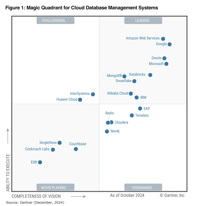 2024 Gartner Magic Quadrant for CDBMS