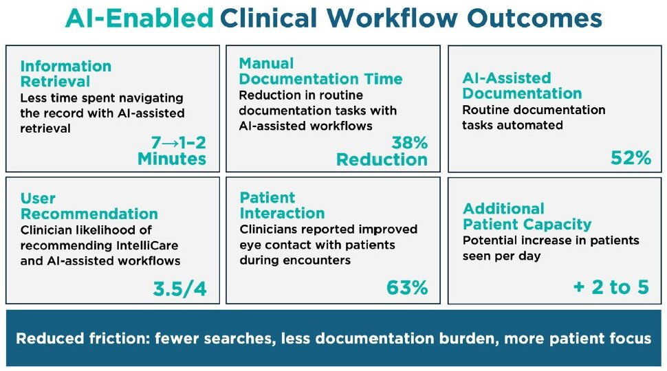 AI-Enabled Clinical Workflow Outcomes table