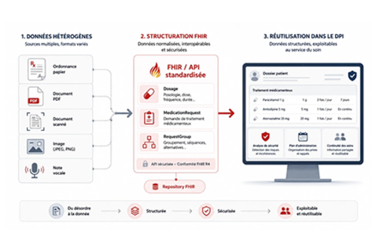 FHIR et l'exemple POSOS