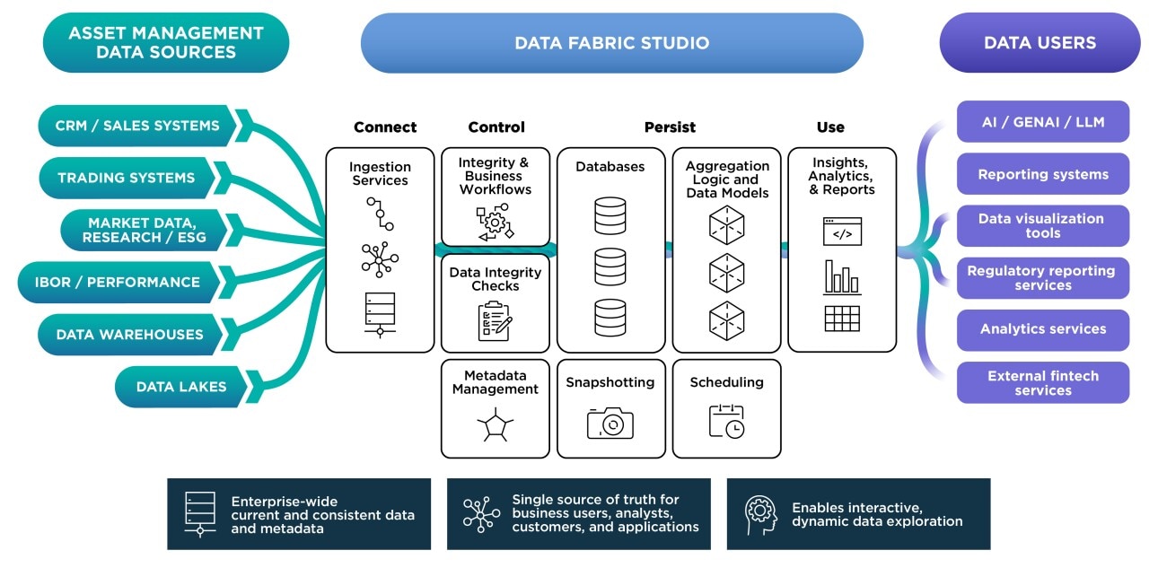 InterSystems Data Fabric Studio with asset management