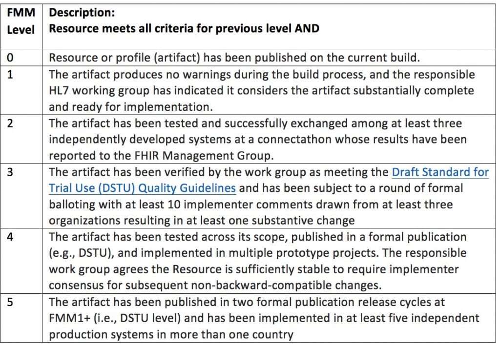 https://www.intersystems.com/wp-content/uploads/sites/13/2015/11/FHIR-Maturity-Chart-copy-1024x713.jpg