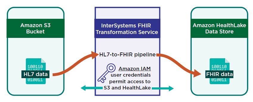 InterSystems FHIR Transformation Service accesses data stored in Amazon S3 buckets using credentials from Amazon Identity Access and Management (IAM)