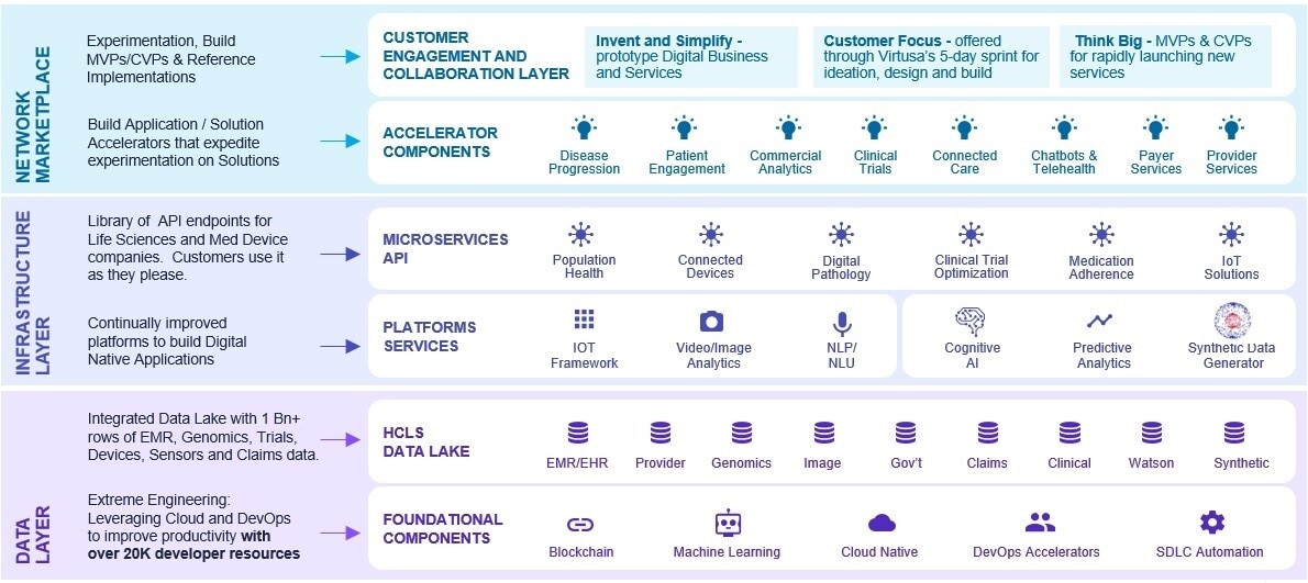 Virtusa’s vLife platform overview