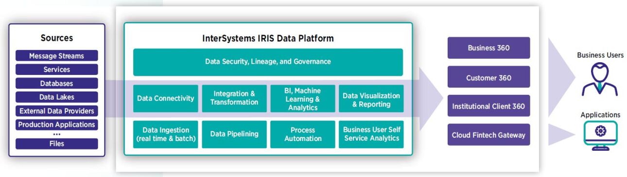 InterSystems Financial Services Solutions