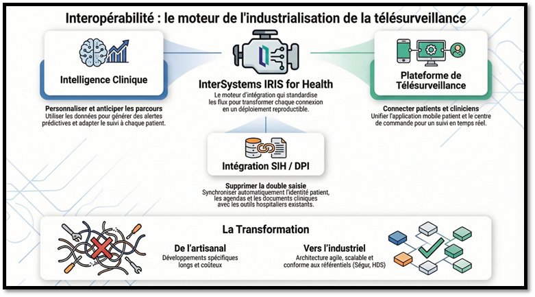 Interopérabilité : le moteur de l’industrialisation de la télésurveillance