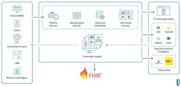 Health Share Analytics - Data Flow