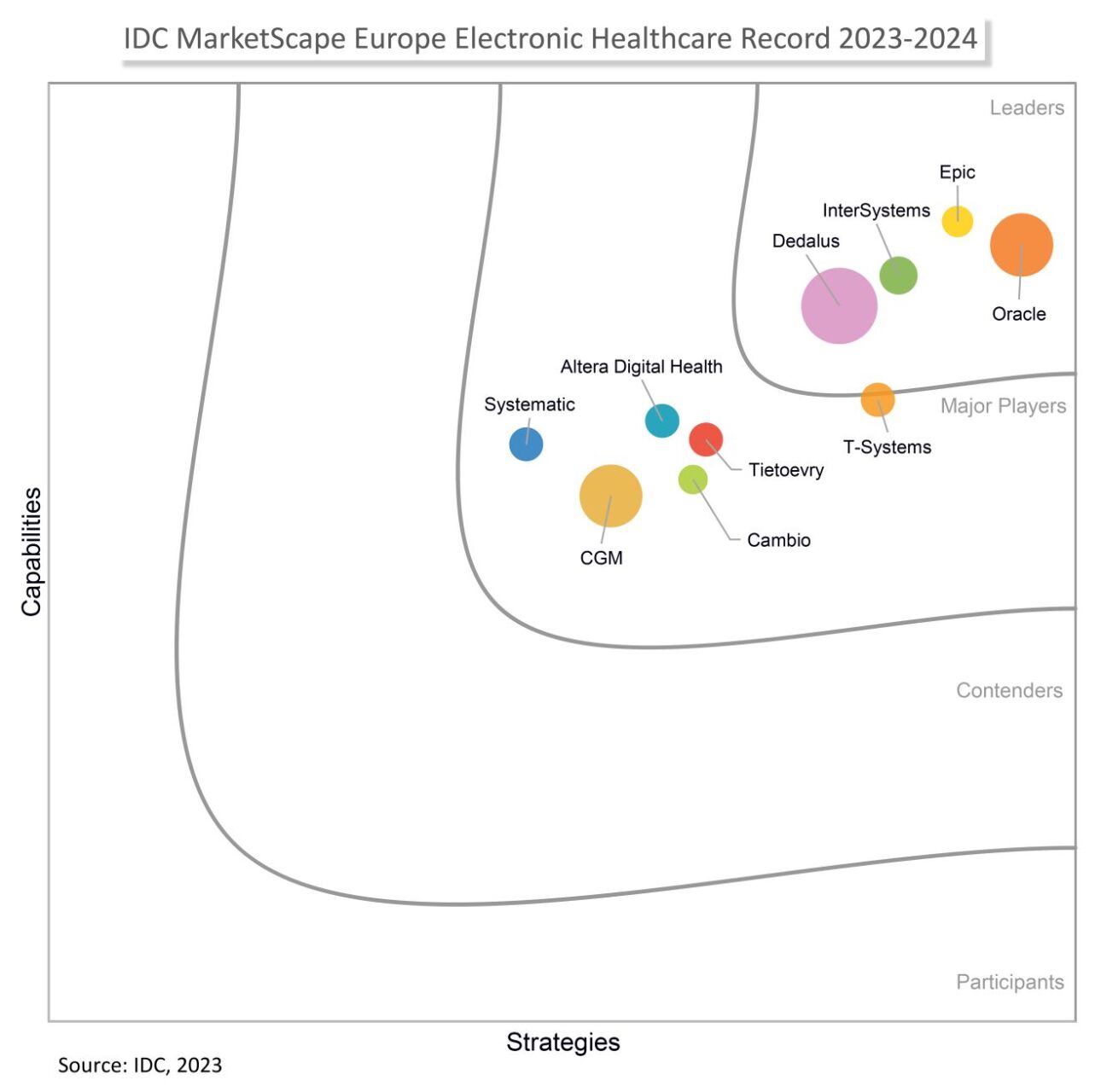 IDC MarketScape: Europe Electronic Healthcare Record, 2023-2024