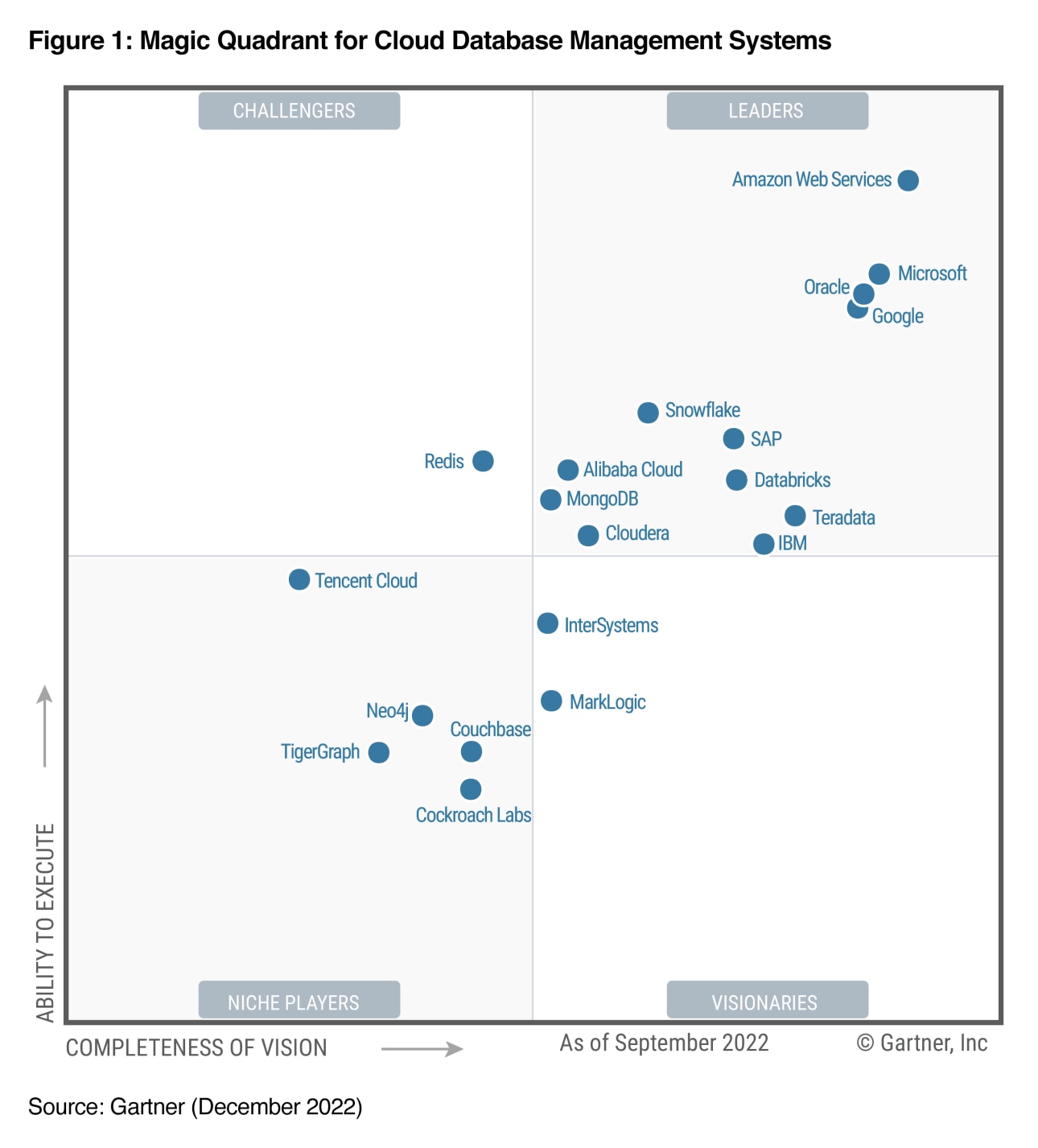 Gartner Magic Quadrant for Cloud DBMS 2022