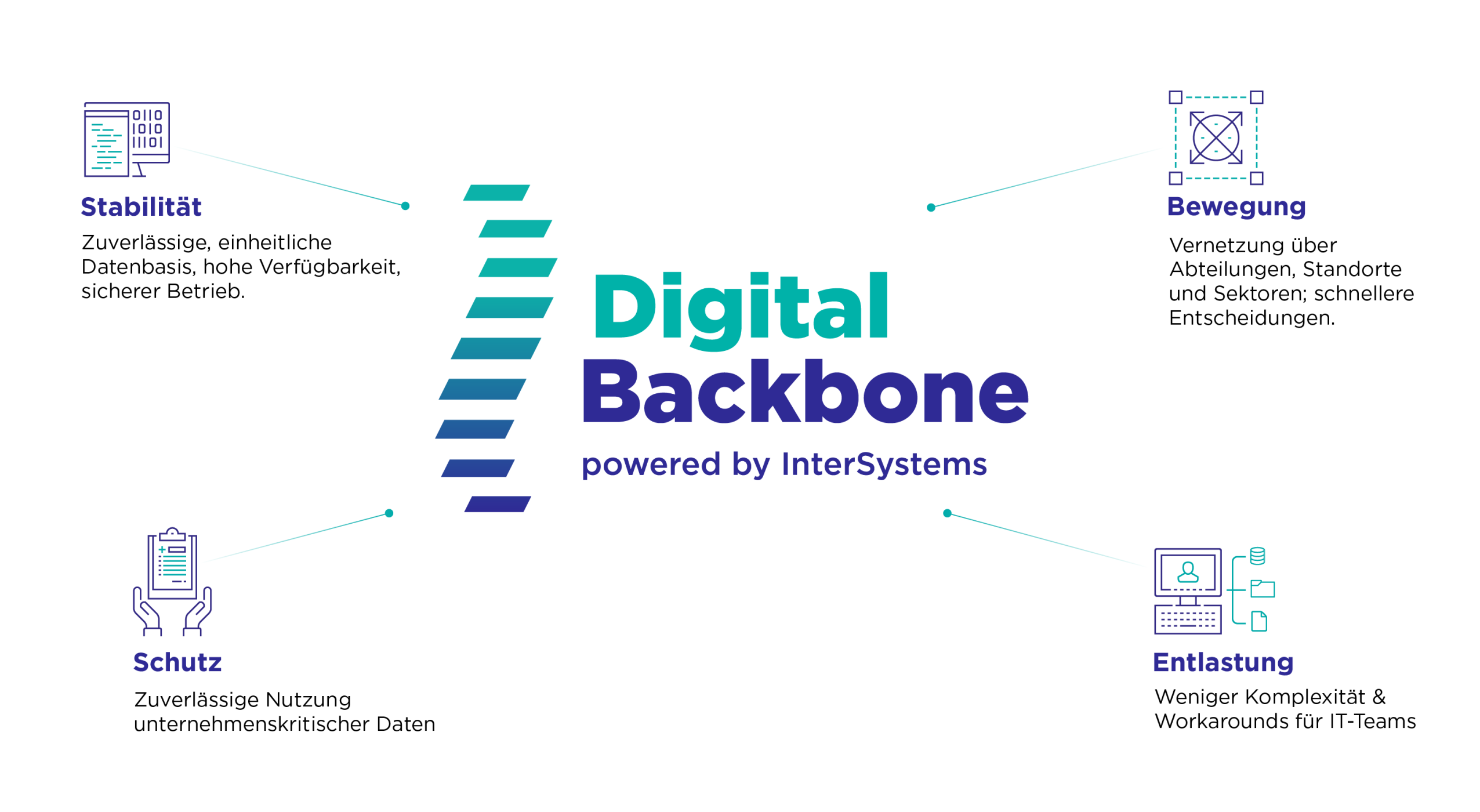 InterSystems Digital Backbone