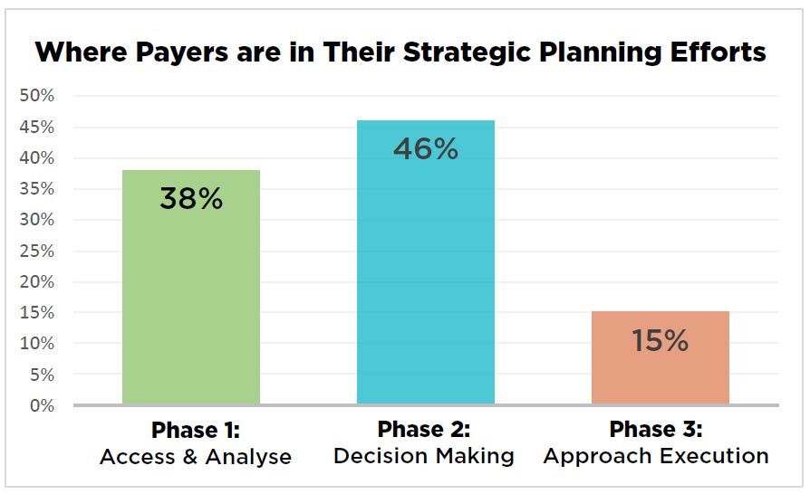 Where Payers are in Their Strategic Planning Efforts from Unlocking Innovation: Harnessing FHIR for Health Insurers, AHIP Webinar, December 2023.