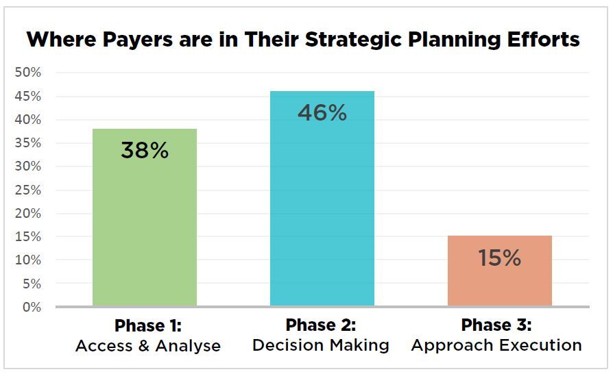 Where Payers are in Their Strategic Planning Efforts from  Unlocking Innovation: Harnessing FHIR for Health Insurers, AHIP Webinar, December 2023.