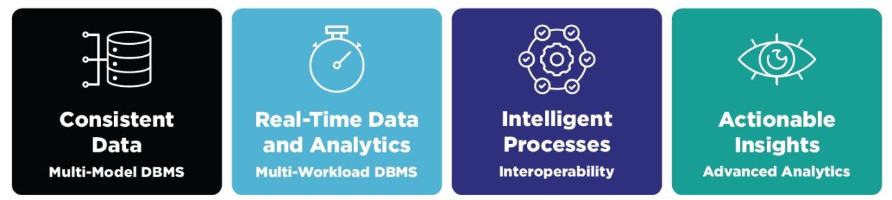 Consistent Data - Real-Time Data and Analytics - Intelligent Processes - Actionable Insights