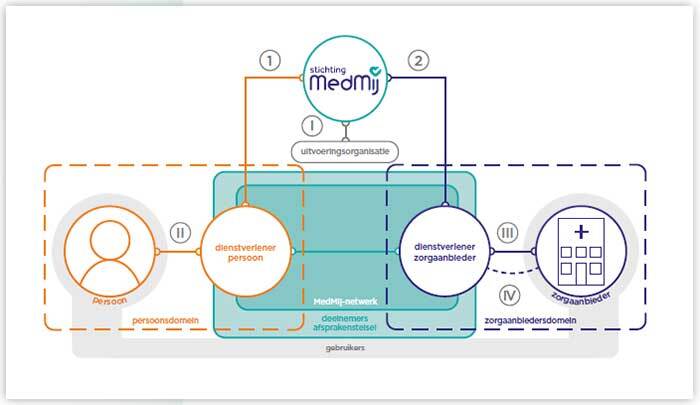 MedMij organisatie