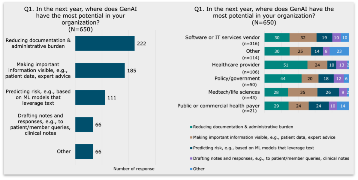 Survey Results - Greatest Potential for AI