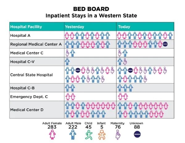 A screenshot of the Bed Board application that displays inpatient stay information for the past two days.