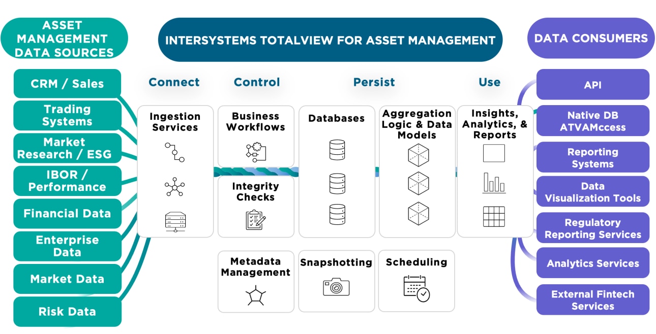 InterSystems TotalView For Asset Management diagram