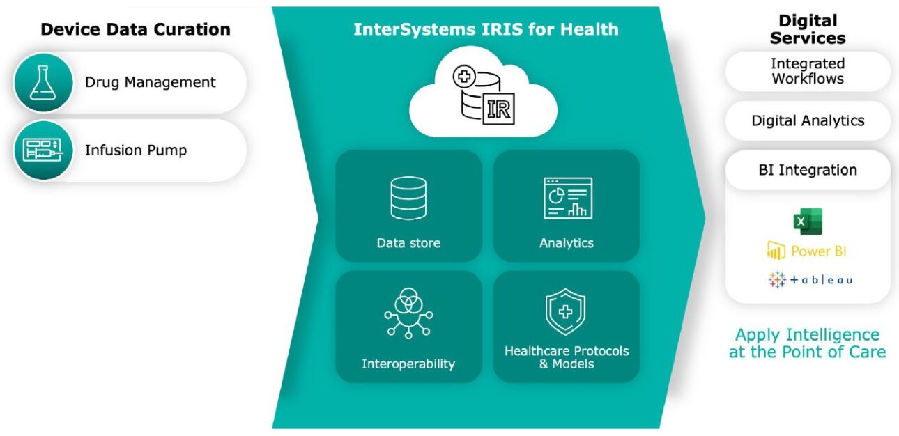 Use Case: Actionable Insights from Interoperable Device Data and Analytics