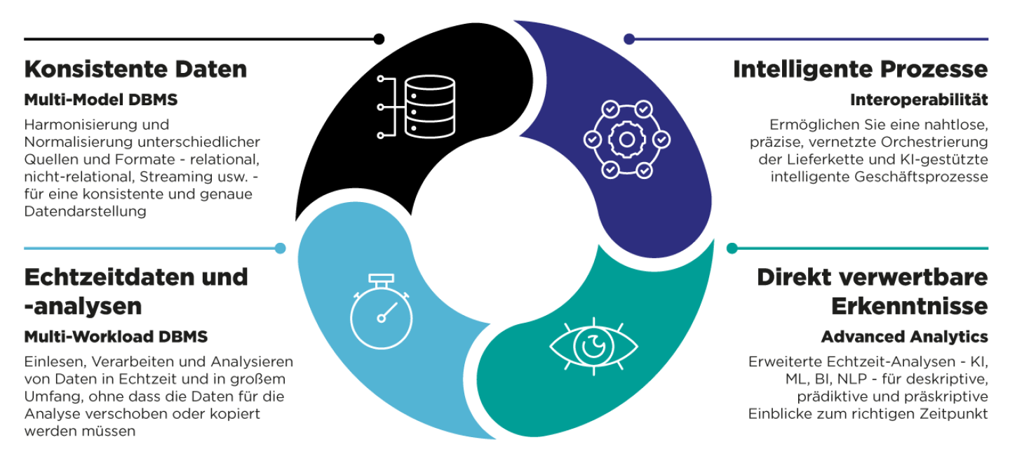 InterSystems Supply Chain Orchestrator Technologien