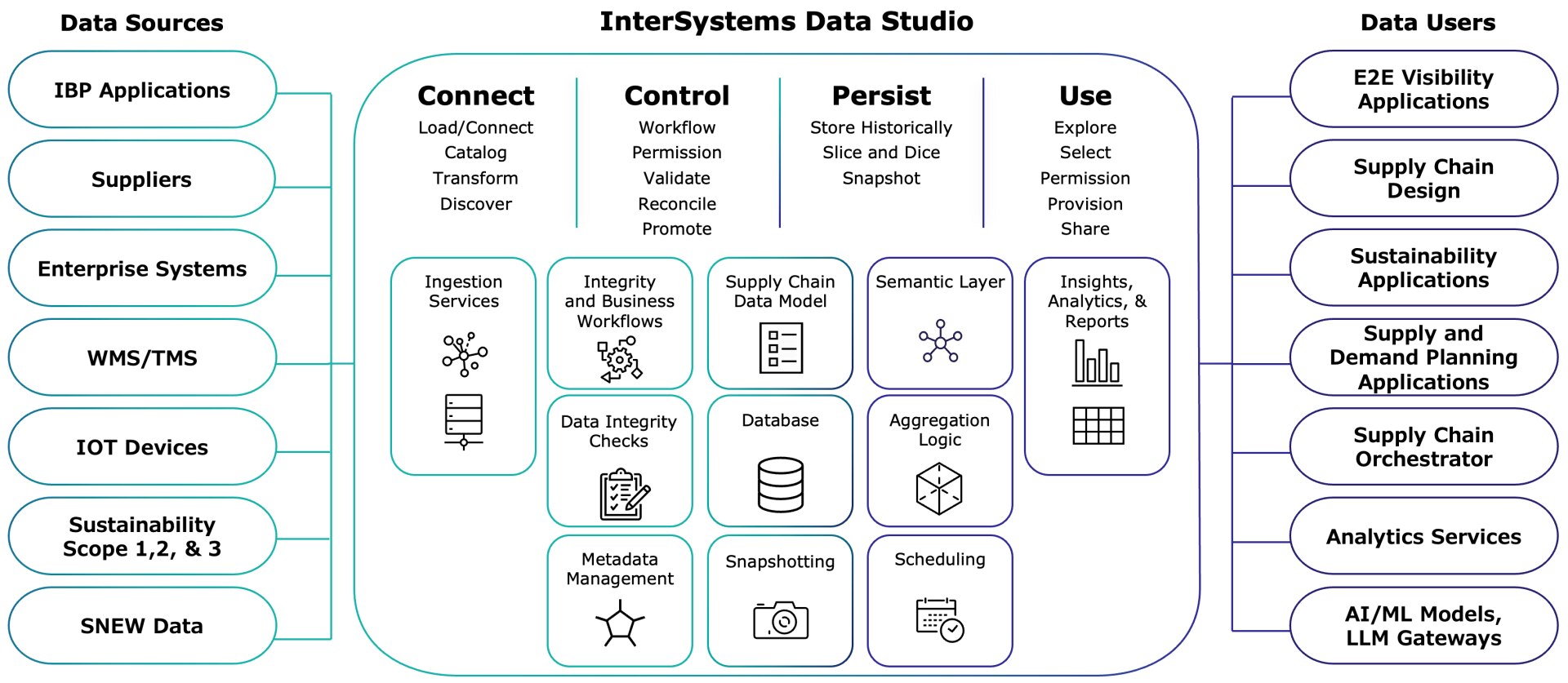 A Supply Chain Data Gateway Unifies Disparate Data - InterSystems Data Studio with Supply Chain diagram