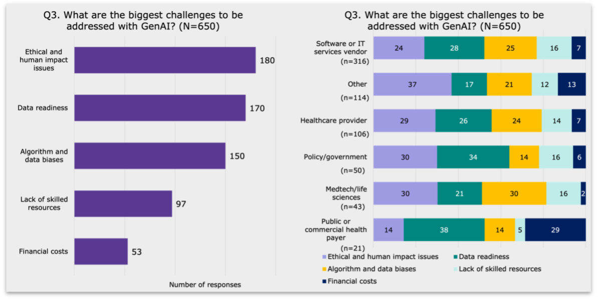 Survey Results - Challenges Addressed with GenAI