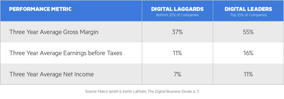 todd winey digital transformation chart blog