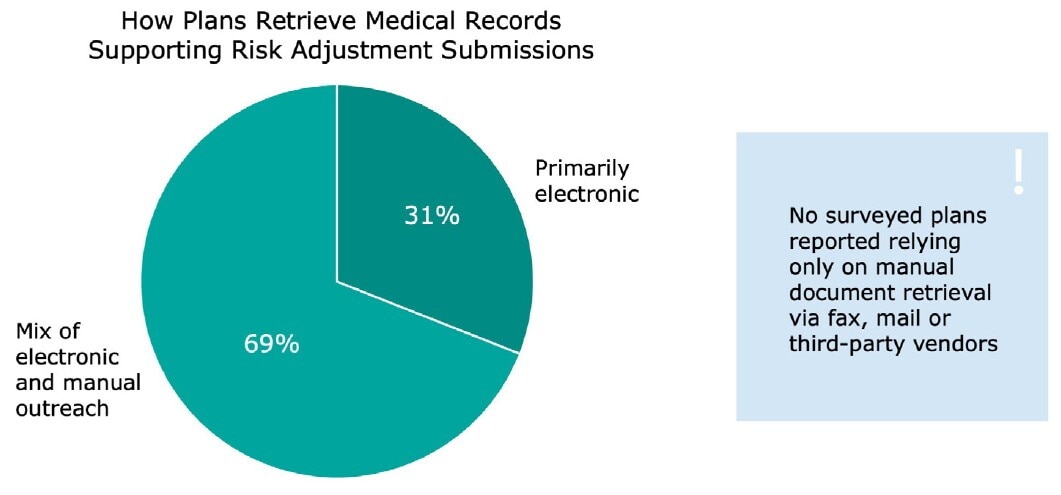 How plans retrieve medical records chart chase - Electronic or a Mix of Electronic & Manual